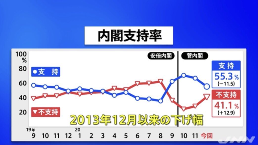 おかしい 内閣支持率 内閣支持率「27%」だけじゃない、“安倍政権は倒れる寸前”を表す2つの数字！ “青木幹雄の法則”でも危険水域に｜LITERA／リテラ