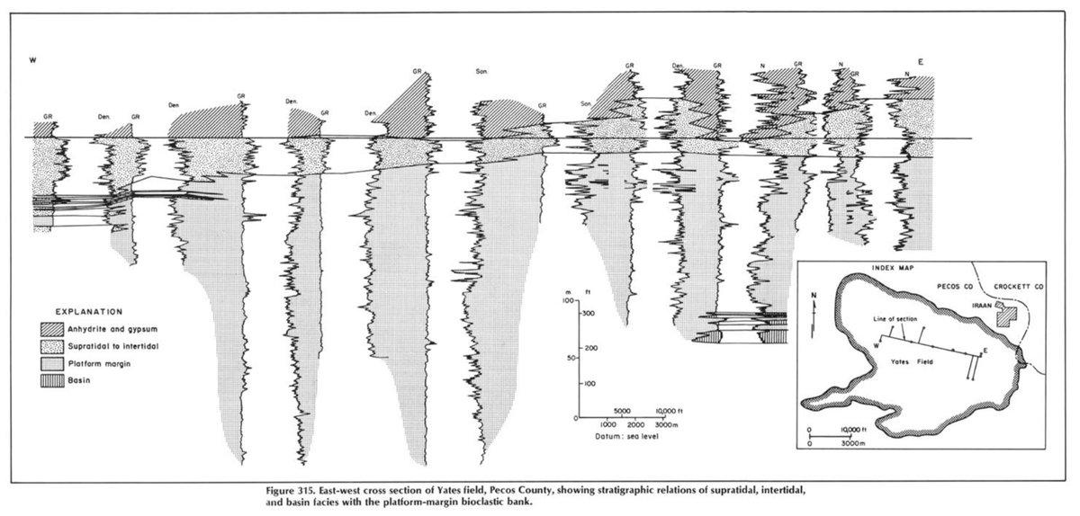 Mid-Kansas Oil & Gas Company (now Marathon) discovered Yates in 1926. The field is extremely shallow, ~1250' below ground level. To date the field has produced 1.5+ Bbbl from the mid-Permian San Andres and Grayburg Formations; the current operator is Kinder Morgan CO2.