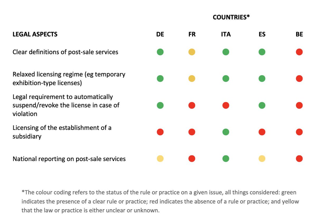 It reveals huge discrepancies in the control & scrutiny of post-sale services. Some European national practice is exceedingly lenient and fails to fully implement international & European arms export prohibitions  #GermanArms  #FrenchArms  #ItalianArms  #SpanishArms  #BelgianArms