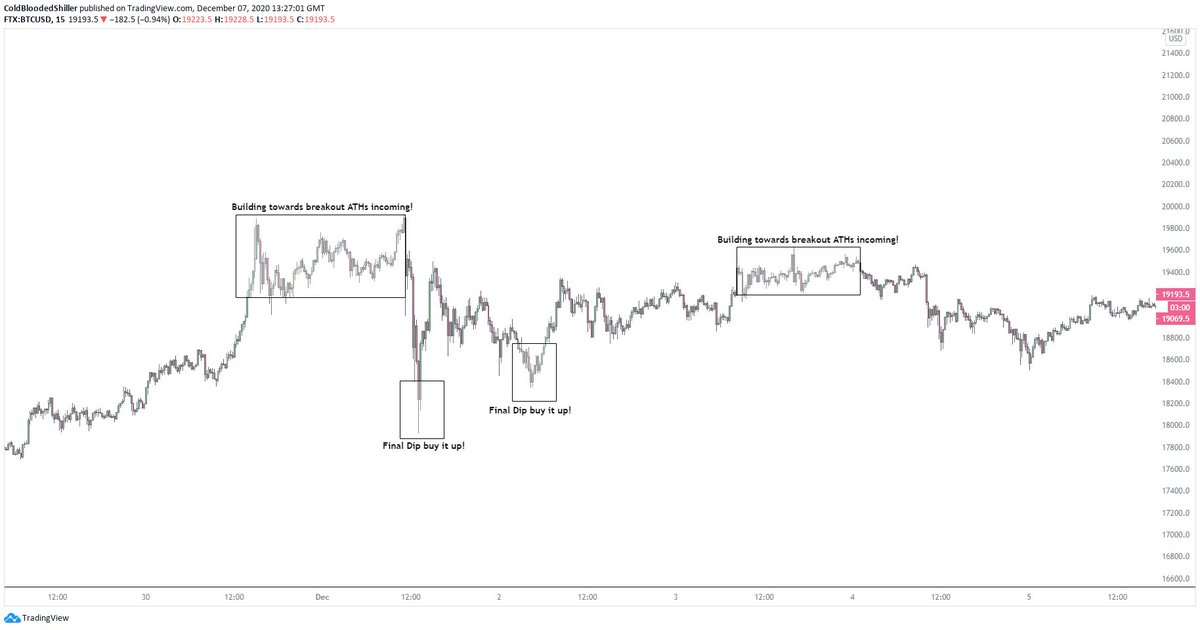 This is where the first issue comes in to play.1. Overconfidence and the assumption that you have to be correct.Your mindset begins to look like this. Everything is now skewed towards your confidence in breaking through $20,000. Everything sets up as an ATH break.