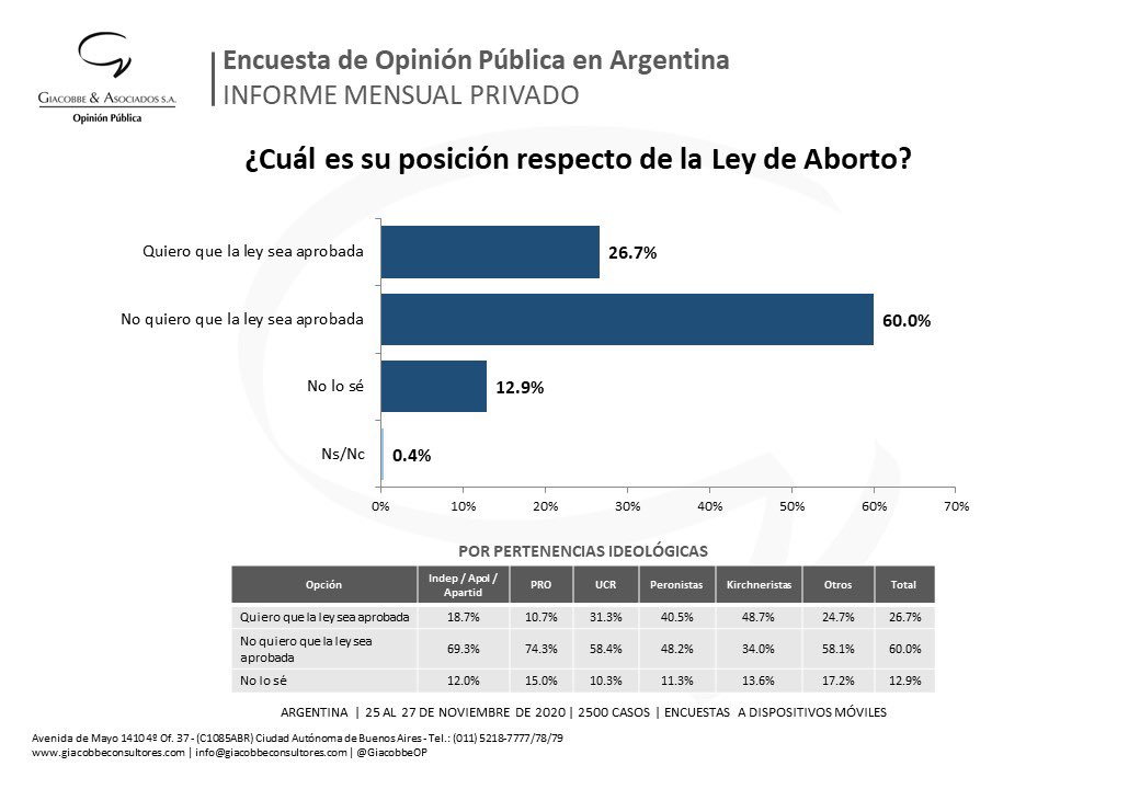 dinarezi's tweet photo. Las encuestas de esta semana reafirmaron lo que vengo diciendo hace años. La @MayoriaCeleste crece y la representatividad de @juntoscambioar está ahí.
#AbortoEsAlberto, es un proyecto oficialista, inoportuno y lleva al fracaso como sociedad. https://t.co/2baMorVPK1