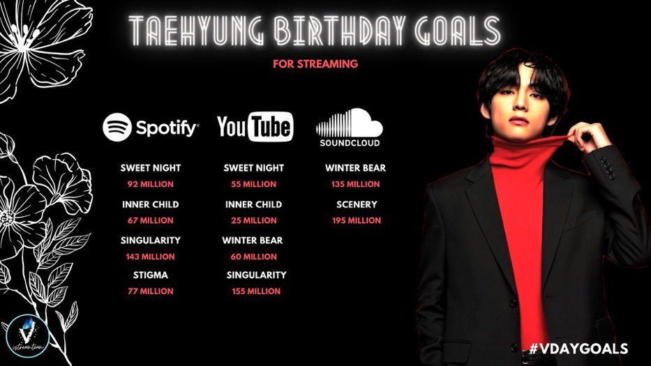 Since this blew up unexpectedly... This is Tae’s birthday goals for this year!! Stream on spotify, youtube, and soundcloud! Also keep streaming Blue & Grey  @taetinypics 