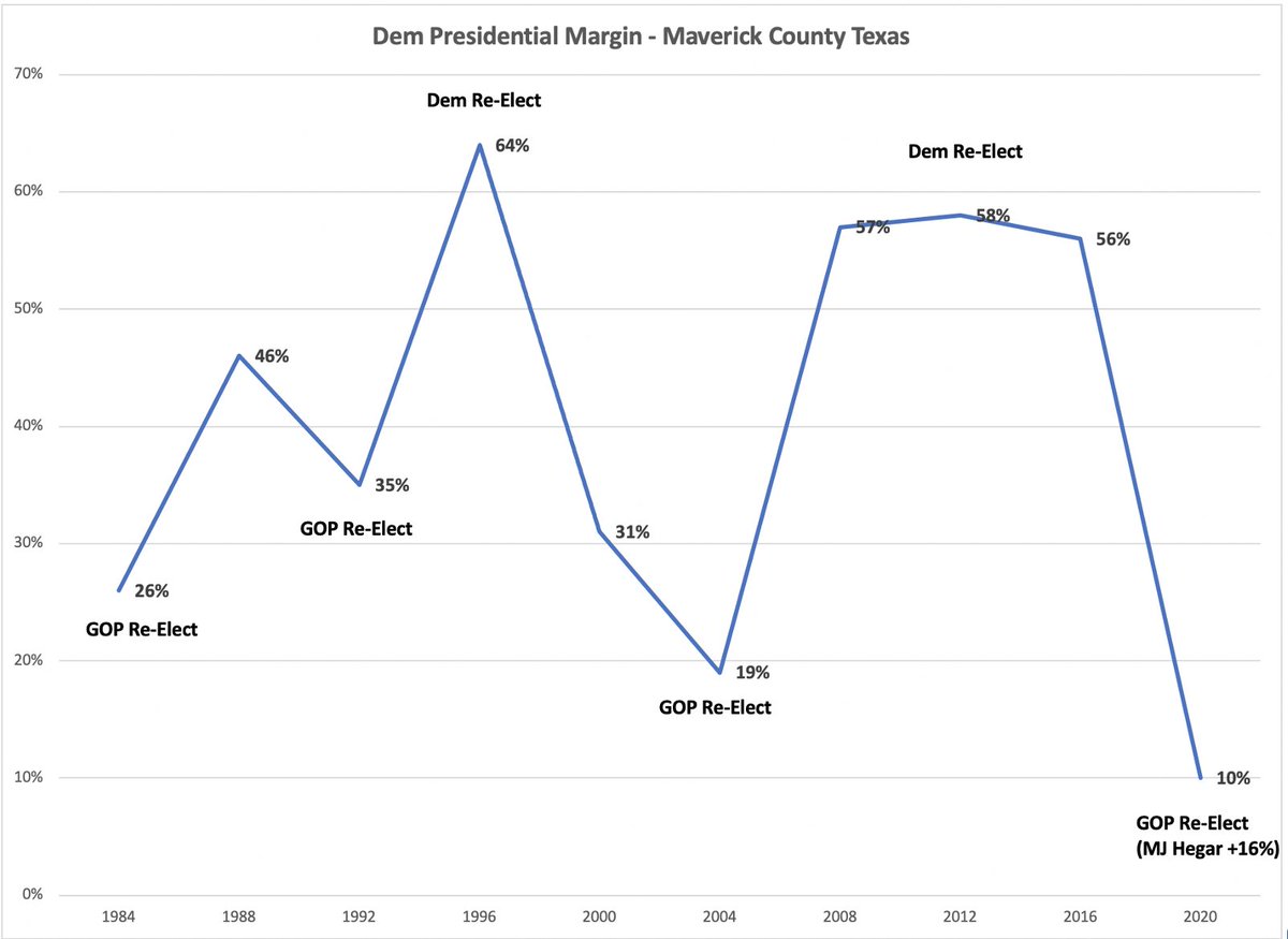Take Maverick County, TX, home to the second largest % county-level margin swing towards Trump. Consider the fact that, while Biden's margin in Texas was 4 pts better than Dem Sen candidate MJ Hegar, in Maverick County she outpeformed Biden's margin by 6 pts (a 10 pt swing).