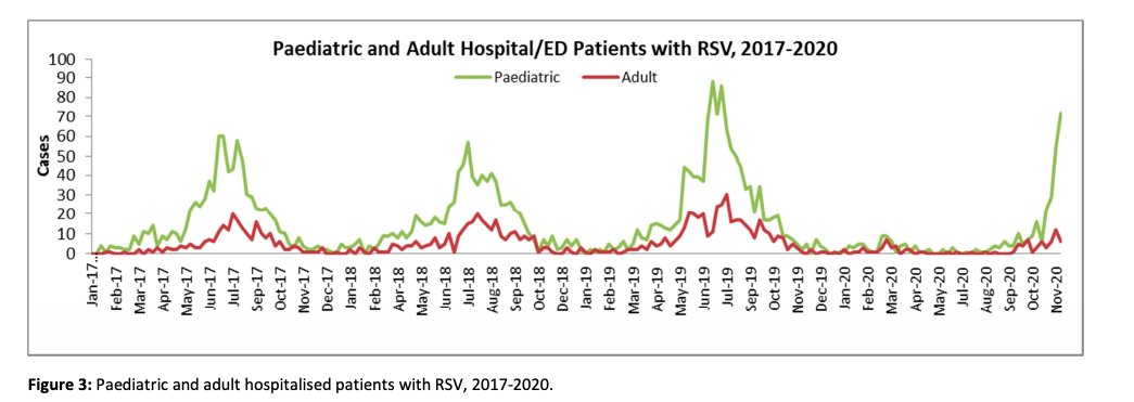 Damian Roland (@damian_roland) on Twitter photo Incredible data emerging from Western Australia
Thought bronchiolitis is only a winter disease?
Think again.
ww2.health.wa.gov.au/-/media/Corp/D… (Nov/Dec are summer in S.Hemisphere)
Some important learning here.
We must use this data wisely
<a href="/RCPCHtweets/">RCPCH</a> <a href="/RCollEM/">Royal College of Emergency Medicine</a>
HT <a href="/neilspenceley/">Neil Spenceley</a> Incredible data emerging from Western Australia
Thought bronchiolitis is only a winter disease?
Think again.
ww2.health.wa.gov.au/-/media/Corp/D… (Nov/Dec are summer in S.Hemisphere)
Some important learning here.
We must use this data wisely
<a href="/RCPCHtweets/">RCPCH</a> <a href="/RCollEM/">Royal College of Emergency Medicine</a>
HT <a href="/neilspenceley/">Neil Spenceley</a>