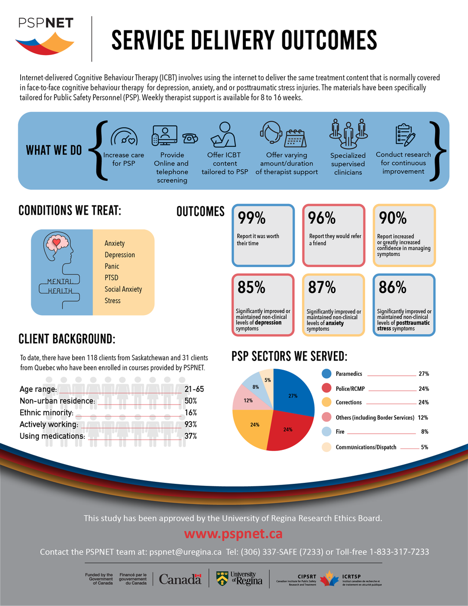 CIPSRT_ICRTSP's tweet photo. PSPNET has been available for PSP in SK since January 2020 and Quebec as of July 2020. See our service delivery outcomes, as shown below.
For more information or if you wish to sign up for our courses, visit: https://t.co/hZwL5wxDqD
#MentalHealthMatters #OneClickThatMatters https://t.co/yb4hSSsJBS