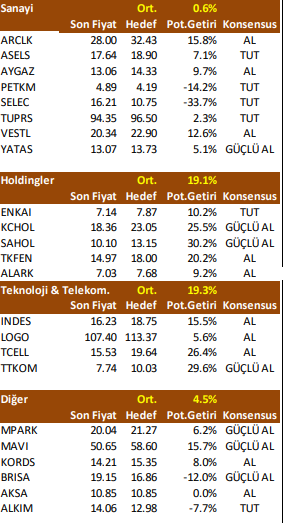 serkan_saka_'s tweet photo. Sanayi-Holdingler-Teknoloji-Telekom-Diğer #arclk #asels #aygaz #petkm #selec #tuprs #vestl #yataş #emkai #kchol #sahol #tkfen #alark #indes #logo #tcell #ttkom #mpark #mavi #kords #aksa #alkim #borsa #bist100 https://t.co/CqR1pFqvr0