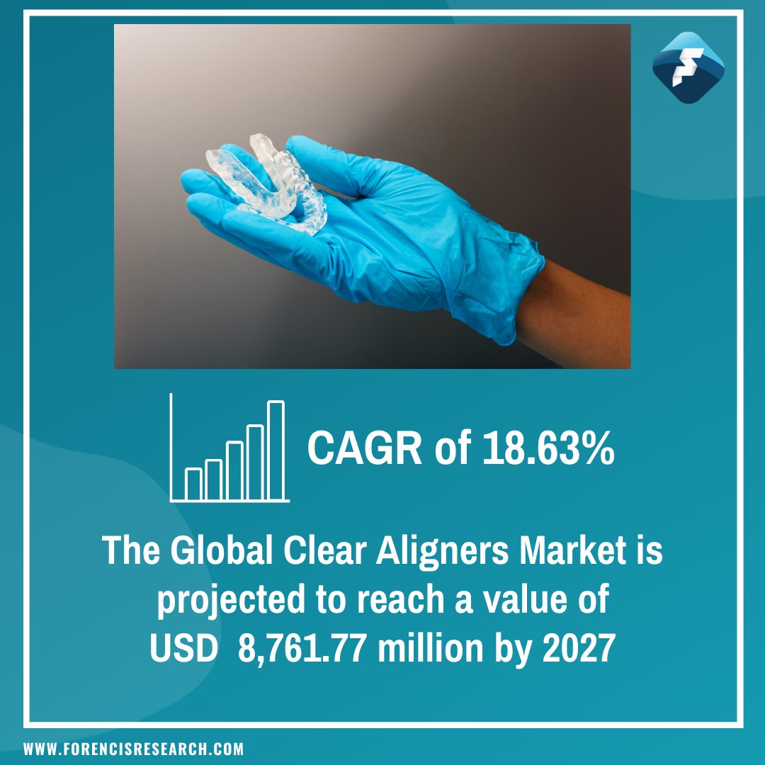#ClearAligners have witnessed substantial growth in the past years; advancements in 3d printing technology can especially be thanked for the pre-mentioned development. 
lnkd.in/d_-bata

#forencisresearch #marketresearchreport #marketresearch #marketforecast