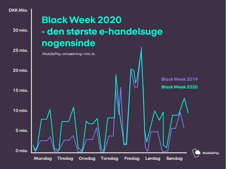 Black Week 2020 slog alle rekorder, og virksomhederne bør for fremtiden satse på hele ugen fremfor den enkelte "Black Friday" fremadrettet. Alene MobilePay havde transaktioner for ca. 1,2 milliarder og andelen af online handlende danskere steg med 5% sammenlignet med sidste år!