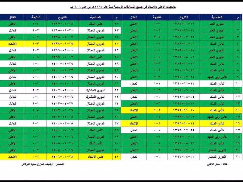 vip8046's tweet photo. @Ram42270578 @abu_hajjaj0 @waleedalfarraj @saudiFF النوم البدري من ثمان سنوات ونص مفيد ماحنا شافين احد ؛ للمعلومية ماهي جديدة
وهذه احصائية قديمة عشان تعرف وضعك من زمان https://t.co/67m3wVBYh2