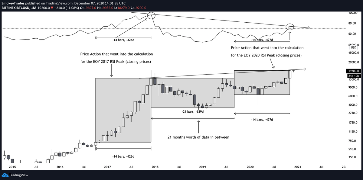 1) Saw some talk about the RSI again in the last couple daysRSI -> Relative Strength IndexIt measures relative momentumStandard settings are 14 bars, in this case 14 months of closing prices