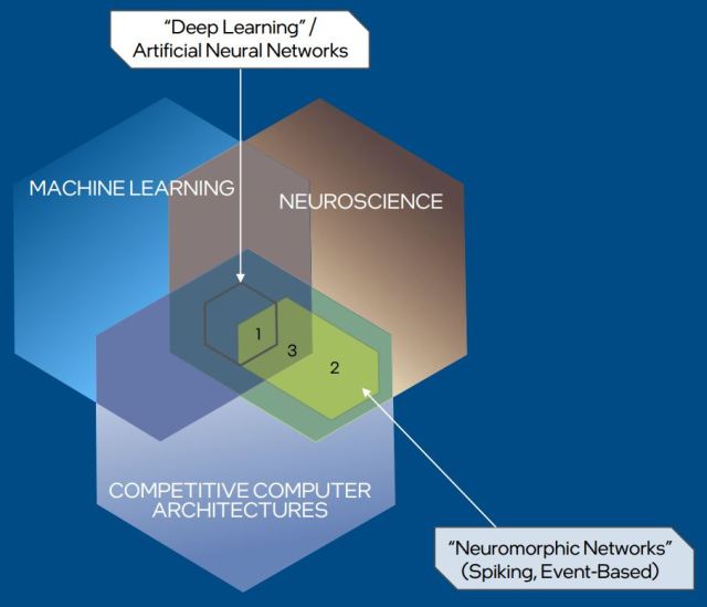 andresvilarino's tweet image. @intel #Benchmarks for Loihi Neuromorphic #ComputingChip 
#AI #ArtificialIntelligence #Algorithm #ML #MachineLearning #DeepLearning #DL #NeuralNetworks #Data #Tech #Technology

ow.ly/EK4C30rnoiD