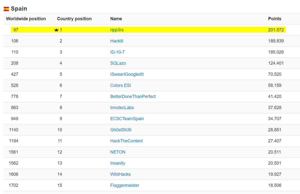 WOOHOO! We are now the #1 Spanish team. Good job team! #Ripp3rs