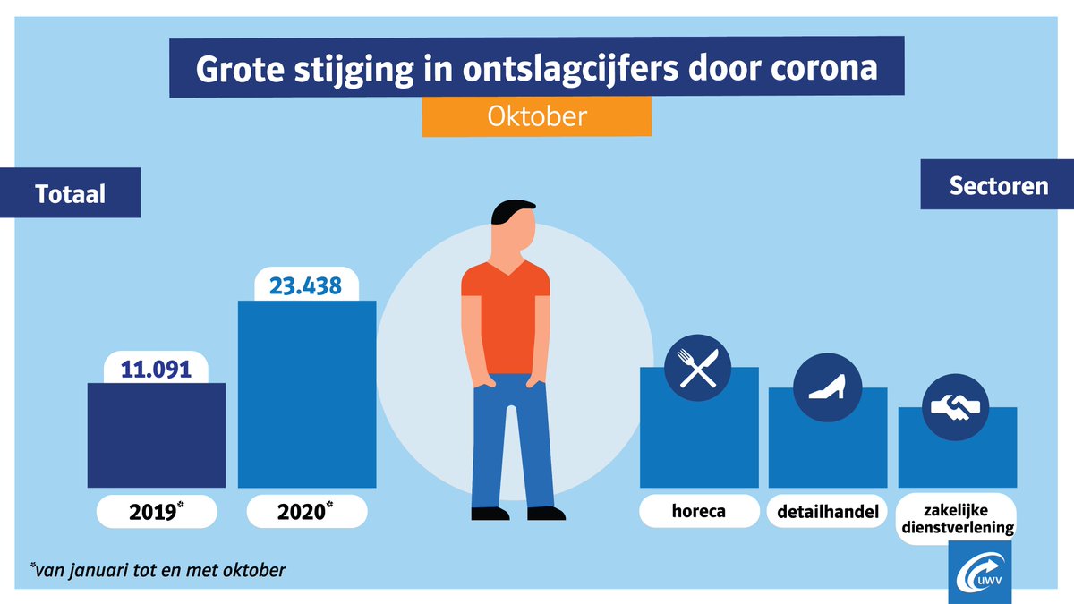 UWVnl's tweet photo. Het aantal ontslagen is flink gestegen ten opzichte van het vorige jaar. De coronacrisis is hier de grootste veroorzaker van. Vooral in de horeca, detailhandel en in de zakelijke dienstverlening zijn de ontslagcijfers gestegen. https://t.co/f0GJOThoqP