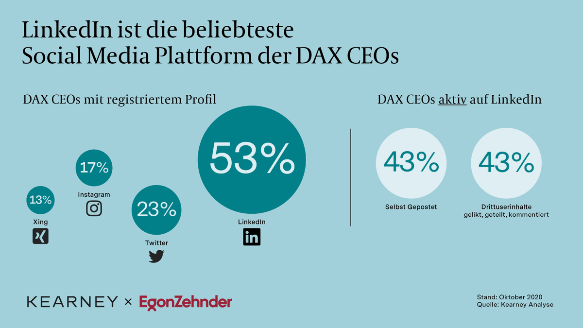 KearneyDACH's tweet photo. #CEO als oberste #Corporate #Influencer? Gemeinsam mit @EgonZehnder haben wir einmal die Accounts der #DAX Vorstände unter die Lupe genommen: https://t.co/cWgmHB165d #InfluencerMarketing #personalbranding #Kearney #consulting https://t.co/zyu2KTAXF1