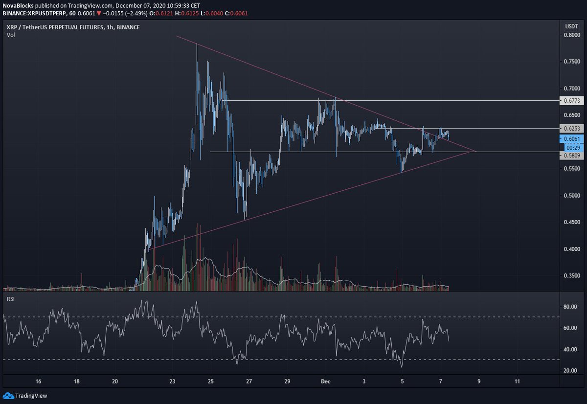 $XRP following $BTC steps here.
