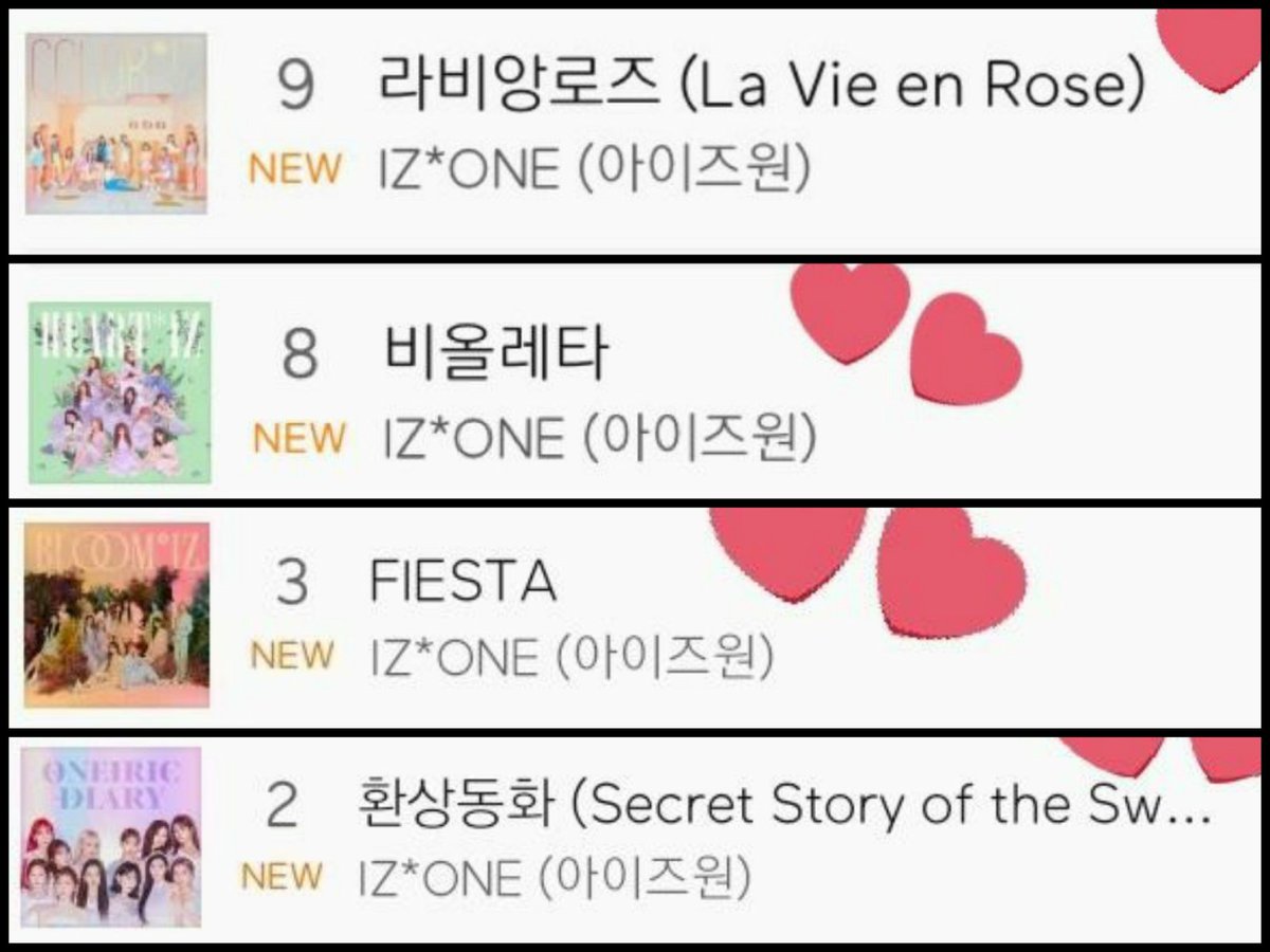 minjoossama's tweet photo. #IZONE title track Debut on Melon Real Time Chart (Old System):

La Vie en Rose - #9
Violeta - #8
Fiesta - #3
Secret Story of the Swan - #2 
🆕️ Panorama - #6

#영원할_우리의_파노라마 #PanoramaIZNowShowing https://t.co/xMboJqiAJU