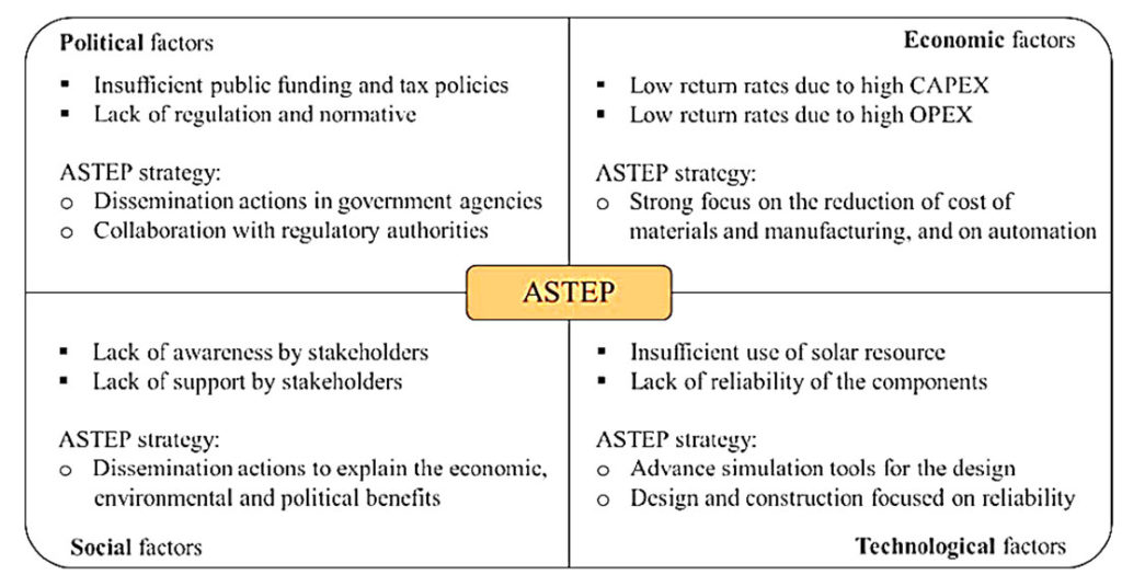 👇The #PESTEL analysisof our <a href="/AstepProject/">Astep Project</a>! 👇

PEST analysis was chosen to identify the key external factors that can initially affect #ASTEP project !

Click below to find out more on our project !
astepproject.eu/methodology/

#sustainability #CircularEconomy