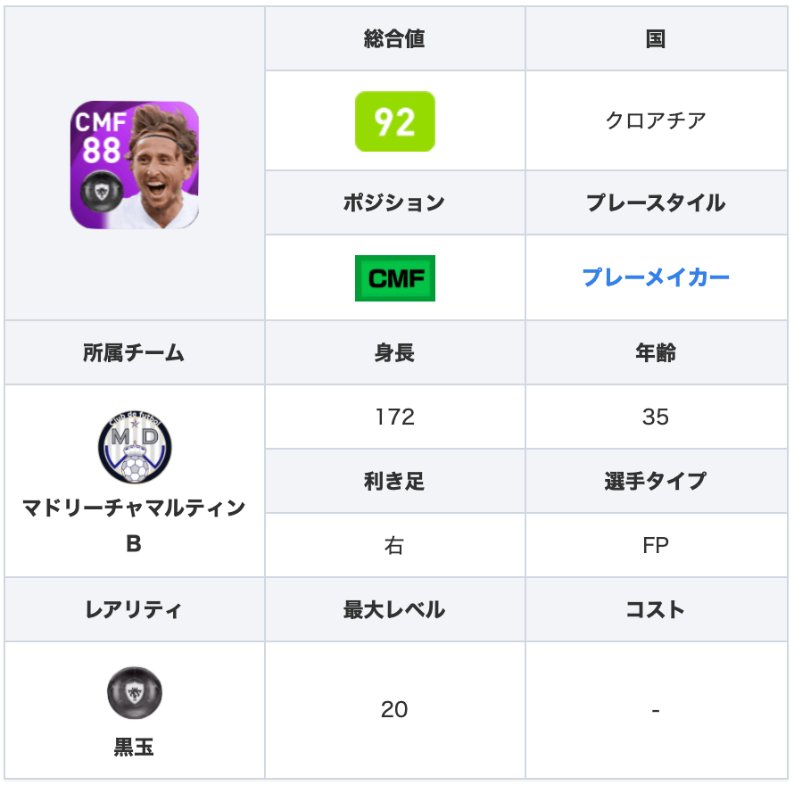 Efootball22攻略 Game8 Auf Twitter Csレアルガチャよりfpモドリッチ選手 グラパ95 フライパ96に加え ワンパ等の有用なパススキルを揃えています ドリブル性能も優秀ですが フィジコン64と競り合いは苦手です 選手情報の詳細 T Co