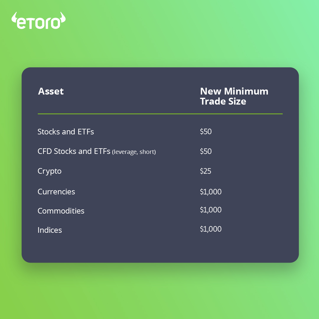 eToroFr's tweet photo. Dans nos efforts pour rendre le trading et l'investissement plus simples et accessibles, nous sommes heureux d'annoncer que la taille minimale de transaction pour tous les instruments sur eToro est abaissée !

⚠️Ces montants correspondent au montant investi x effet de levier. https://t.co/BCfKaHGJfg