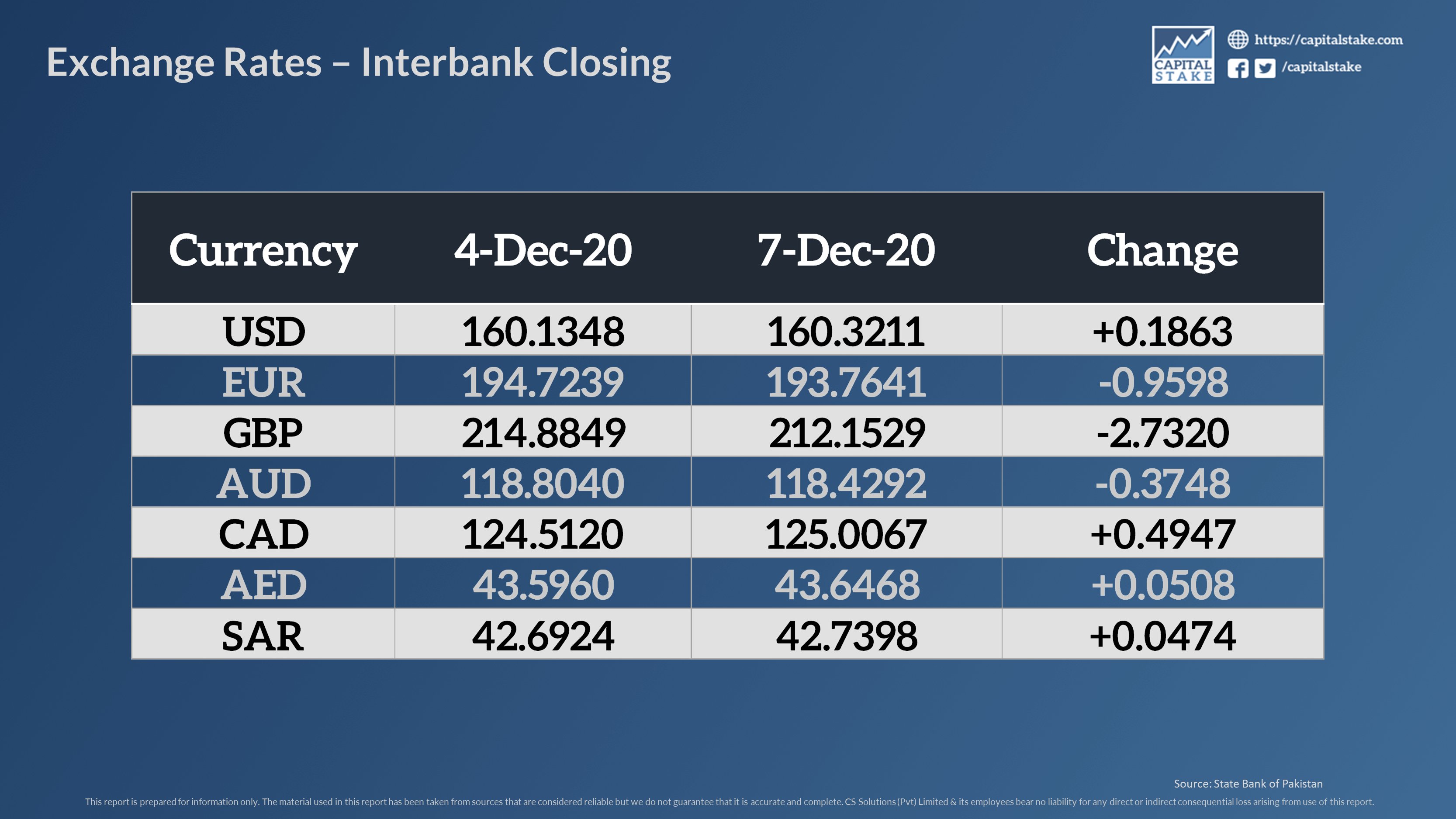 Pakistani Rupee Loses Against the US Dollar Despite ...