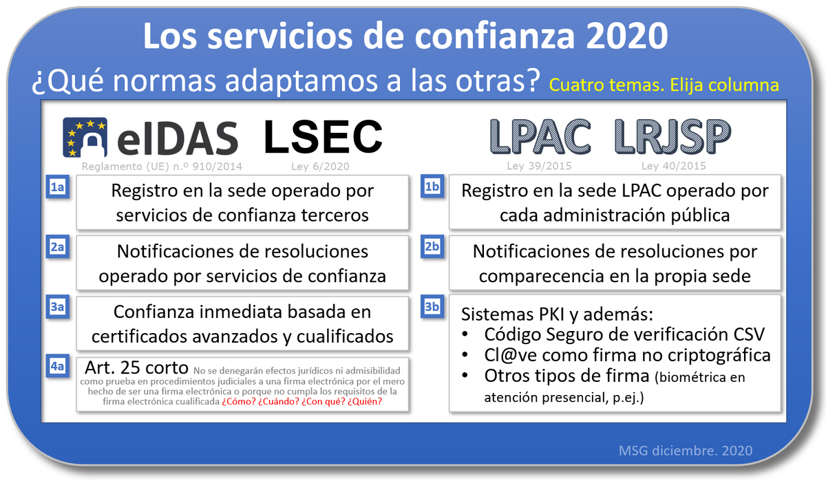 solanogadea's tweet photo. Servicios de confianza. Elija las normas cuyos artículos prevalecerán: o de #eIDAS+#LSEC o de #LPAC+#LRJSP. Hay que 'ecualizarlas' para que armonicen ¿Cuál es su opinión? Antecedente https://t.co/88P26Pfcdk #AE @SEDIAgob @territorialgob @fempcomunica https://t.co/XAZa0lAr53