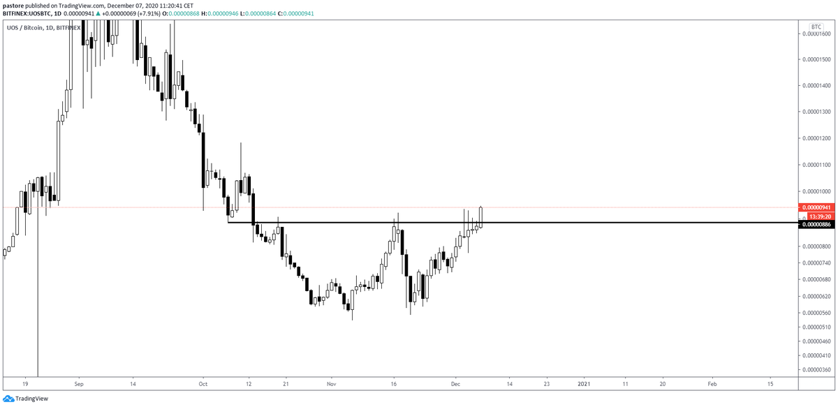 $UOS

Congrats, we are breaking a key level that confirms the reversal. I think we could see ATH in the following weeks.