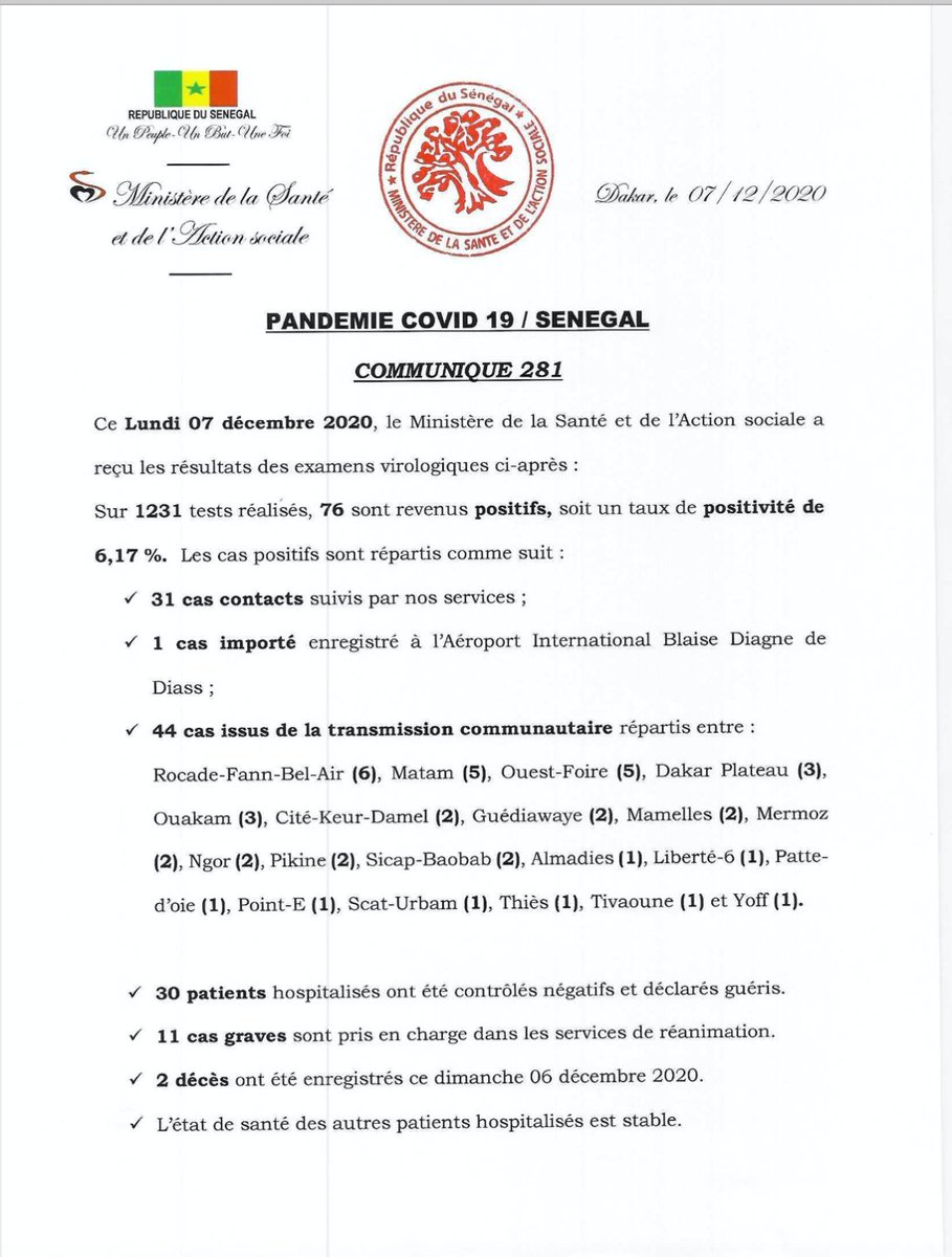 santegouv_sn's tweet photo. Communiqué 281/07 Dec
-1231 Tests 
-76 Nouveaux cas
-31 Cas contacts
-01 Cas importé
-44 Cas communautaires 
-30 Guéris 
-11 Cas graves
-02 Nouveau décès
A ce jour 16.553 cas ont été déclarés positifs dont 15.806 guéris 340 décédés,406 sous traitement #cov19sn https://t.co/SSkVwtzYTq