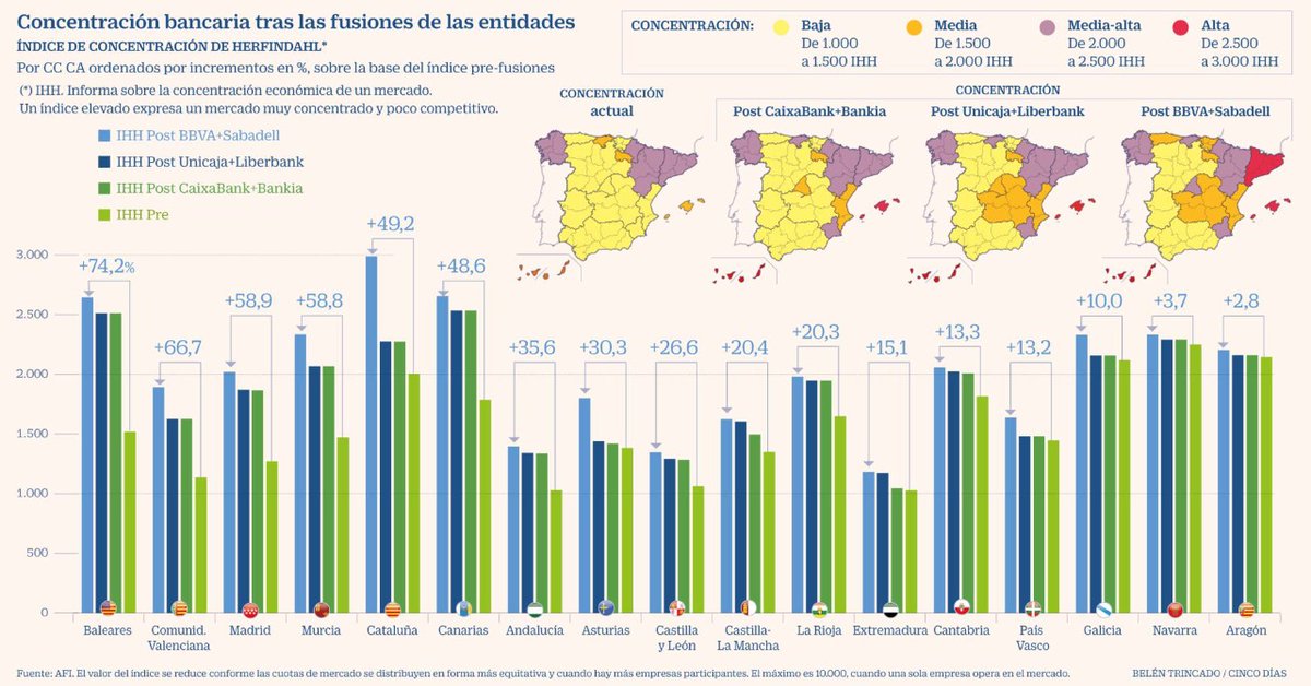 ¿Cómo afectará las fusiones de los #bancos a los clientes? La concentración del mercado será elevada tras la unión de <a href="/Bankia/">Bankia</a>  y <a href="/caixabank/">CaixaBank</a> y Unicaja y Liberbank, aunque la entrada de #fintechs, neobancos y tecnológicas hará de contrapeso👉cutt.ly/ZhmXPiF 👈
#finanzas