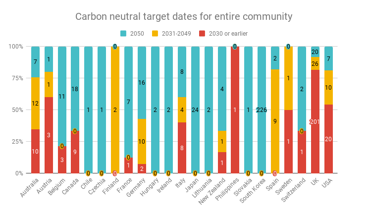 carla_denyer's tweet photo. Really informative article from @MHclimate of @cedamia_AU about what's happened with #ClimateEmergency declarations across the world.

This week is the 4 year anniversary of the first CE declaration in the world, by @trentmccarthy in Darebin Australia.

https://t.co/RVtM3ql8sg https://t.co/c7w6utHIh4
