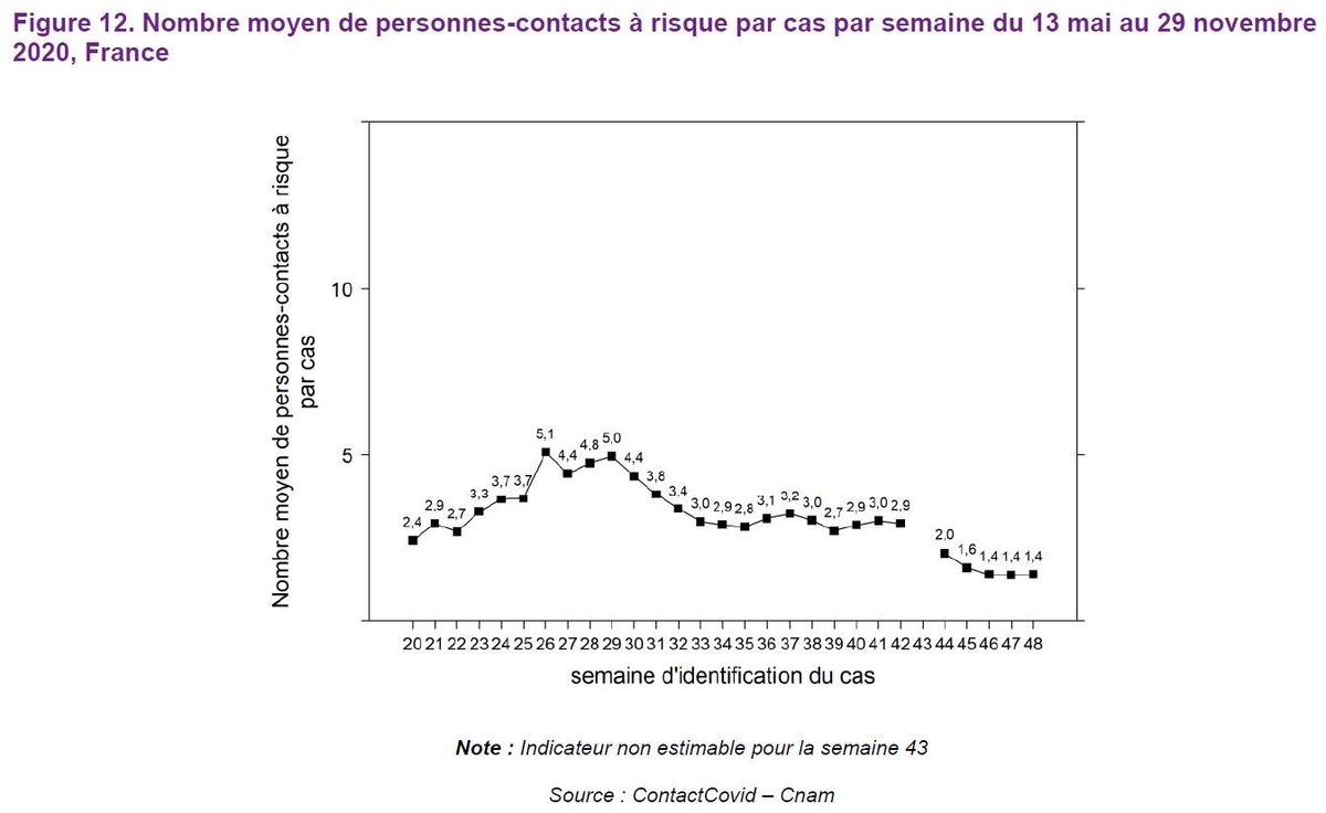 A) Tout d'abord le nombre moyen de "sujets contacts" identifiés autour d'un infecté. Il est toujours ridiculement bas, mais depuis la décrue des contaminations, il diminue encore pour se stabiliser à 1,4 !!!