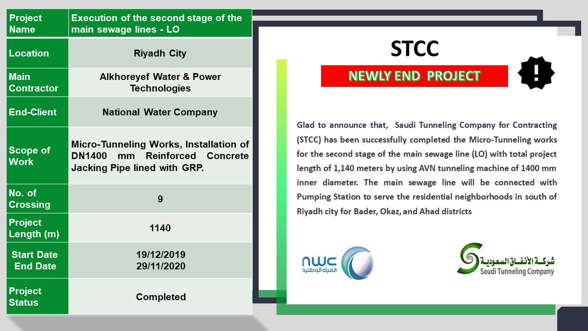 SaudiStcc's tweet photo. بحمد الله وتوفيقه، تم الانتهاء من أعمال الثقب الأفقي لمشروع تنفيذ المرحلة الثانية من خط الصرف الصحي الرئيسي في الرياض – (LO)، مقاولة شركة الخريف لتقنية المياه والطاقة والمملوك لشركة المياه الوطنية.
https://t.co/3pQ1xC9P84 https://t.co/u0aI1DgLjQ