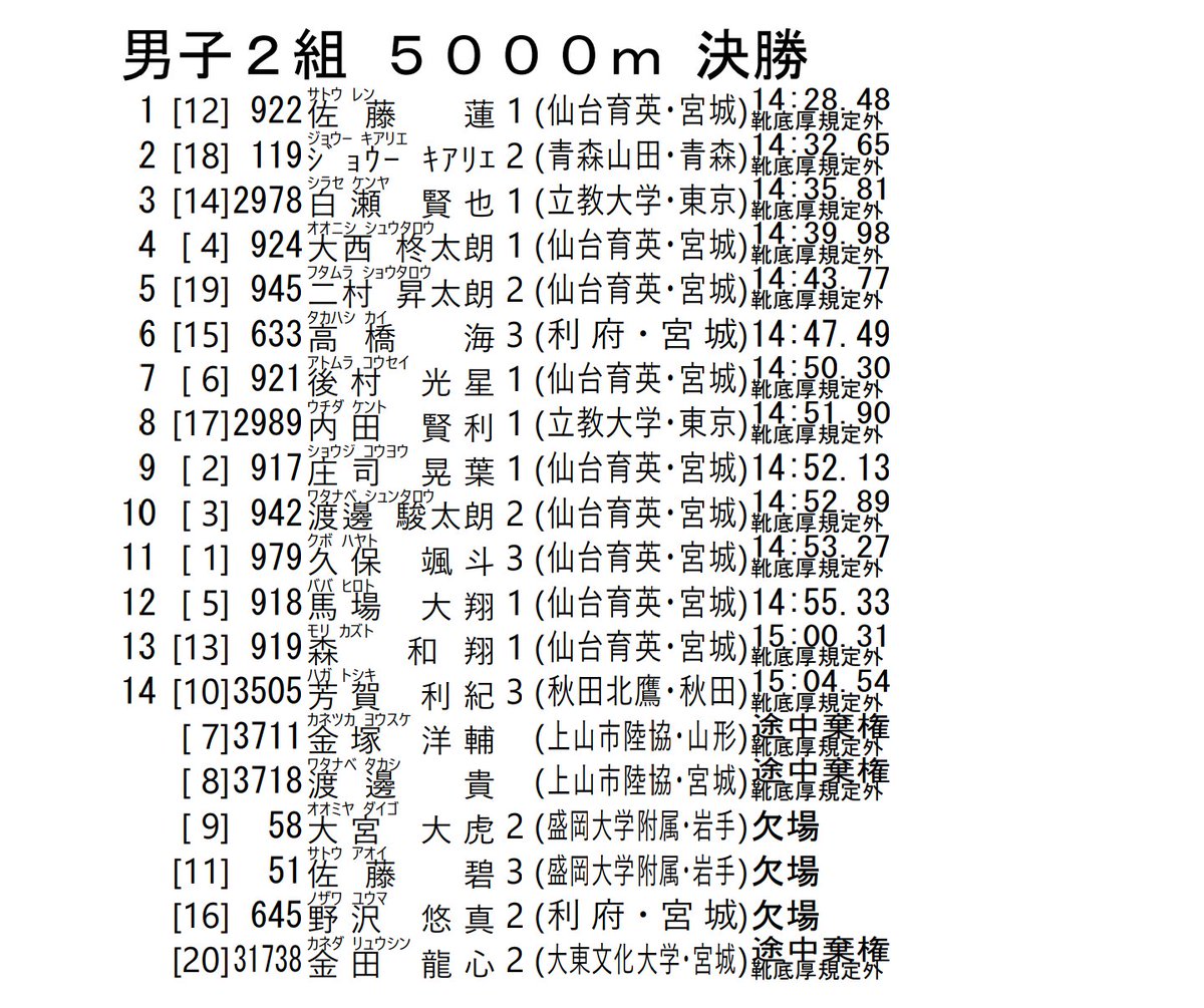 Muroya01 11 21 いちのせき長距離挑戦記録会 仙台育英勢 男子5000m 佐藤 蓮 1 14 28 48 大西 柊太朗 1 14 39 98 男子m ムテチ 1 28 59 6 後藤 謙昌 3 29 13 3 白井 勇佑 3 29 25 8 吉居 駿恭 2 29 31 7 堀 颯介 2 29 53 5 小原 快都 3 29 54 6