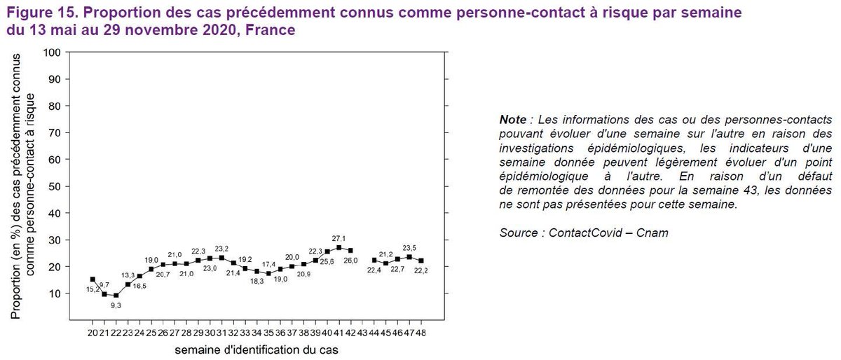 B) Si vous n'êtes toujours pas convaincus, passons alors au 2ème graphe, concernant cette fois la part des cas dépistés antérieurement connus comme sujets contacts.