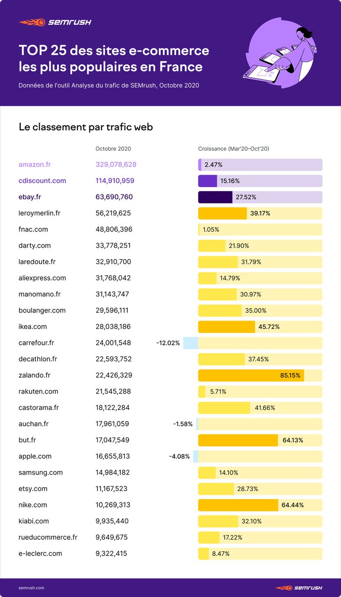 🔥[UPDATE]  2020 est l’année exceptionnelle pour le e-commerce. Entre confinement, déconfinement et reconfinement, les habitudes d’achat des Français sont bouleversées.
🚀 Retrouvez le TOP 25 des sites #eCommerce en 2020  👉bit.ly/2FsSbRh en 2020 !
P.S. <a href="/amazon/">Amazon</a> reste 👑