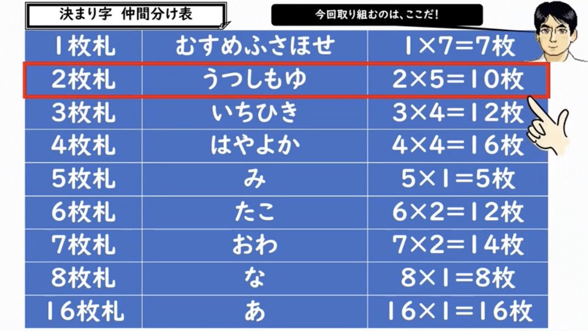 中川知浩 五色百人一首 競技かるた練習動画 2枚札 うつしもゆ に強くなろう T Co Hwm4ih80wb Youtubeより 競技かるた 百人一首 中川知浩 五色百人一首 競技かるた練習動画 2枚札 うつしもゆ に強くなろう T Co Hwm4ih80wb Youtubeより 競技かるた 百人一首