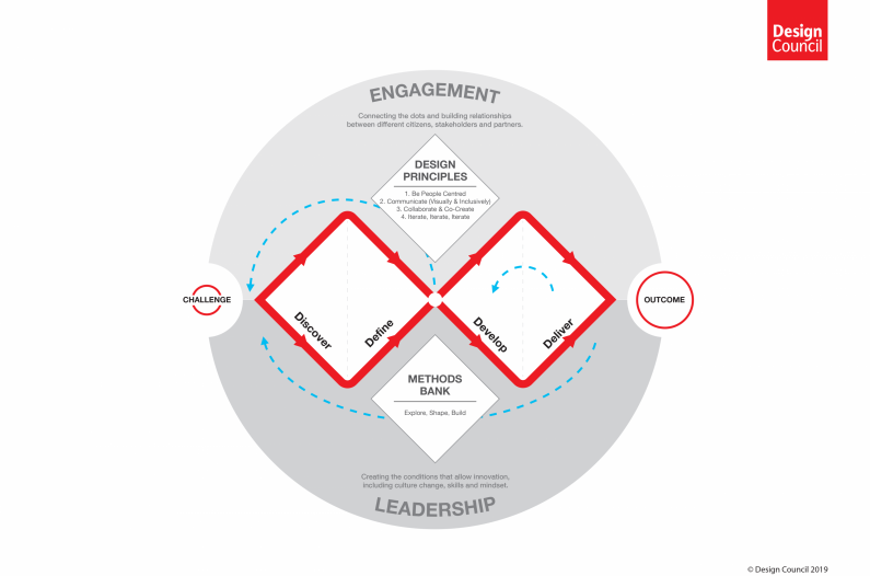 SDinEducation's tweet photo. Open our 10th December #sdined #AdventCalendar window to read about 10 principles of good design from 1970s. What do you think? How would these translate to services in education? https://t.co/Ur60phu4o8 #gooddesign #learnfromhistory #doubledimond https://t.co/O2iaIjPstA