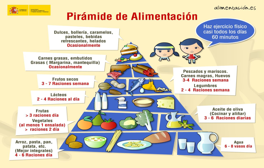 RaulRequena10's tweet photo. ¡Hola! Soy Alex, junto con mi familia hemos estado comentando una pirámide de alimentos que queremos compartir. Esperamos que os guste 🙂💪  #RRSSgrupoI  #RedesSocialesYComunidadesDeAprendizaje #hábitosaludables https://t.co/Lf4nePMQau