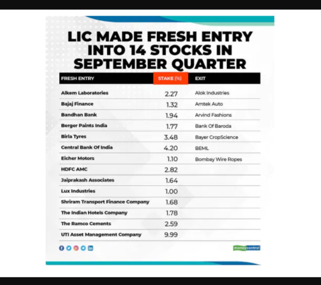 FinReach's tweet photo. Some changes in portfolio of LIC.
#stockmarketnews #finance #stockmarket #sharemarket #financenewsdaily #finreach #india https://t.co/wKydYaFH1T