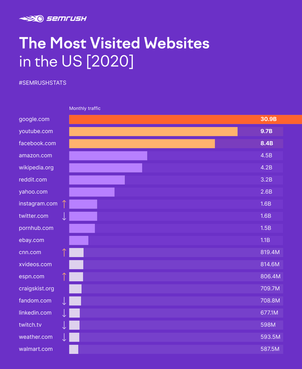 semrush's tweet photo. 🔥 What could be more exciting than discovering the most visited websites in the world’s top economy? Well, nothing, as the US often sets the global trend when it comes to the top sites by traffic received https://t.co/gfuGF6hYKi
#SEMrushStats #SEMrushData https://t.co/Ns9pQym6Ot