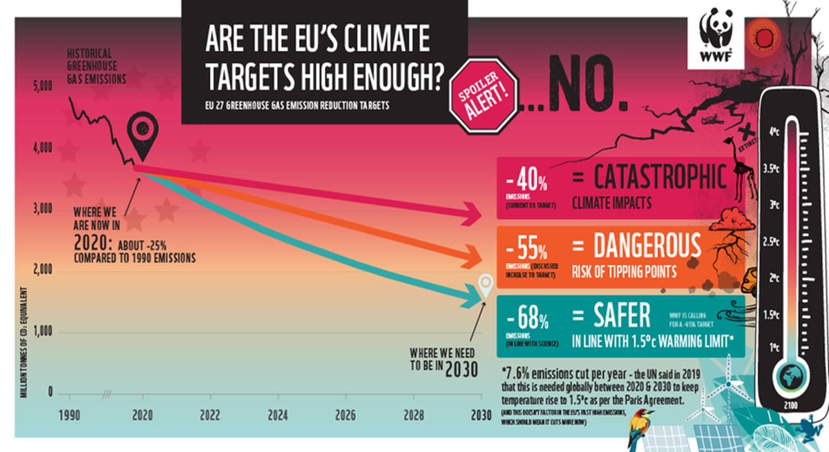 WWFEU's tweet photo. The EU has a goal - climate neutrality
But it must take the right path now, so it gets there on time
What's that path? It starts with a 2030 climate target of at least 65% lower emissions.
Anything less falls foul of the science 👇
@EUCouncil are you listening? https://t.co/YmcufTvJAY