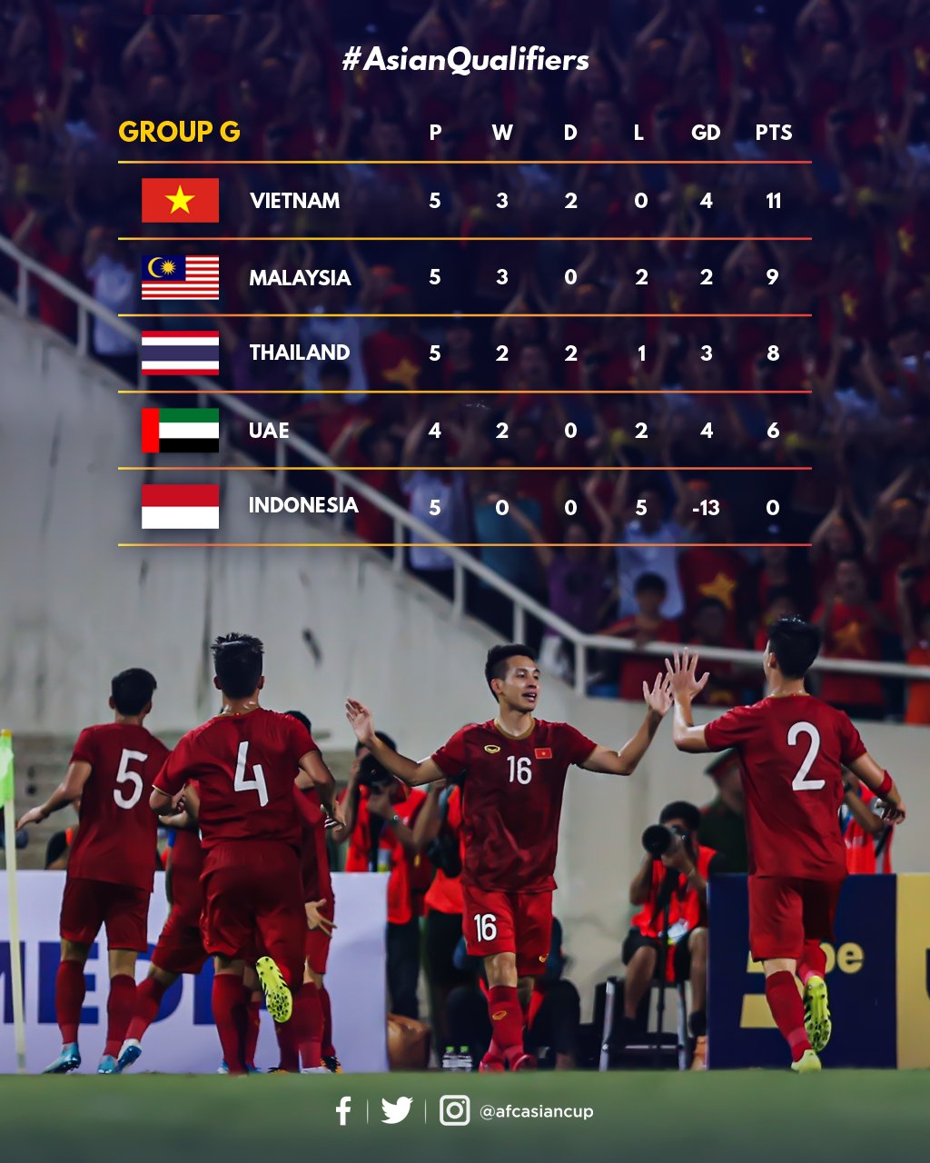 Twitter 上的 Asiancup23 Here S How The Asianqualifiers Group E H Standings For Fifa World Cup Qatar 22 Afc Asian Cup China 23 Are Shaping Up How Is Your Team Faring So Far T Co W5ow6iodwi