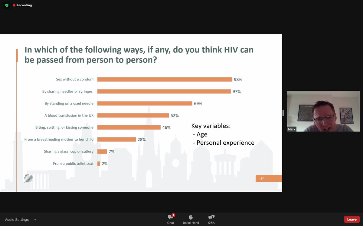 charliebach's tweet photo. Some of the interesting slides from the public attitudes towards HIV survey conducted for @FTCscot #FastTrackScotland @nathansparkling https://t.co/82MHYxGi8K