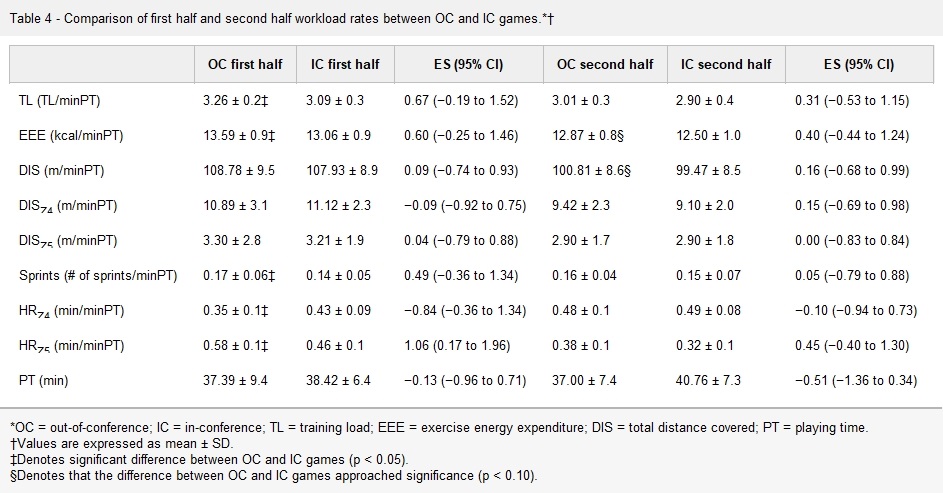 JSCRonline's tweet photo. Current Issue: Varying Demands and Quality of Play Between In-Conference and Out-of-Conference Games in Division I Collegiate Women's Soccer, by @thebbozz et al.
https://t.co/cQsSR8ujX6 @NSCA @lippincott https://t.co/fUBiat9YHB