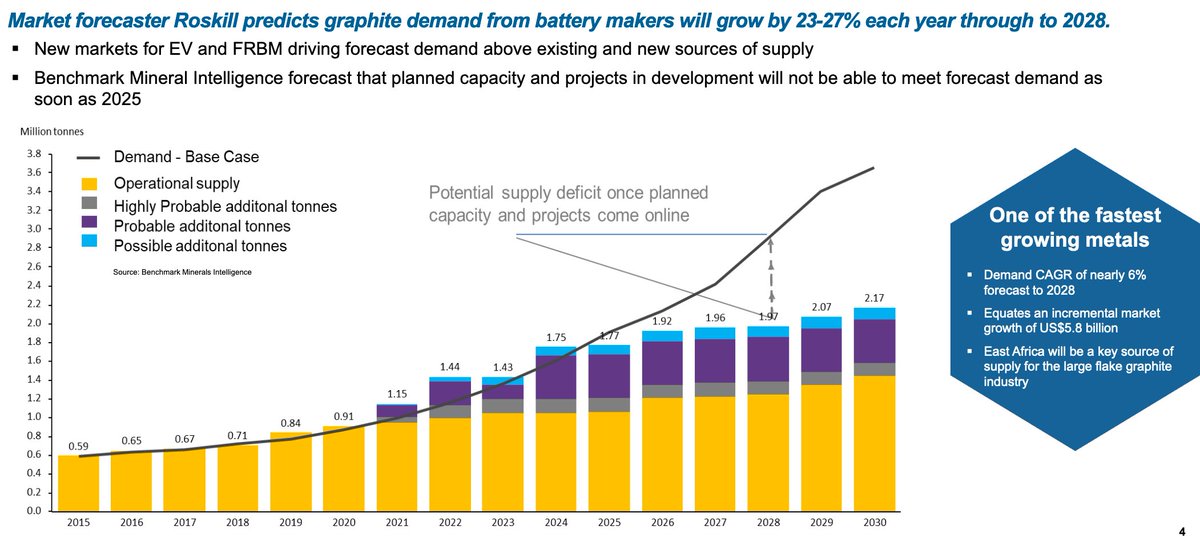 Garima Shukla, PhD (@garimashukla_) on Twitter photo Future supply #graphite will dwindle under #EV demands π & appears marred with geopolitical+ESG issues, with not enough margins to incentivise new companies. <a href="/benchmarkmin/">Benchmark Mineral Intelligence</a>
Solid-state aside, we urgently need more innovation for graphite production!β¨Ideas, #battchat? Biomass?πΏ Future supply #graphite will dwindle under #EV demands π & appears marred with geopolitical+ESG issues, with not enough margins to incentivise new companies. <a href="/benchmarkmin/">Benchmark Mineral Intelligence</a>
Solid-state aside, we urgently need more innovation for graphite production!β¨Ideas, #battchat? Biomass?πΏ