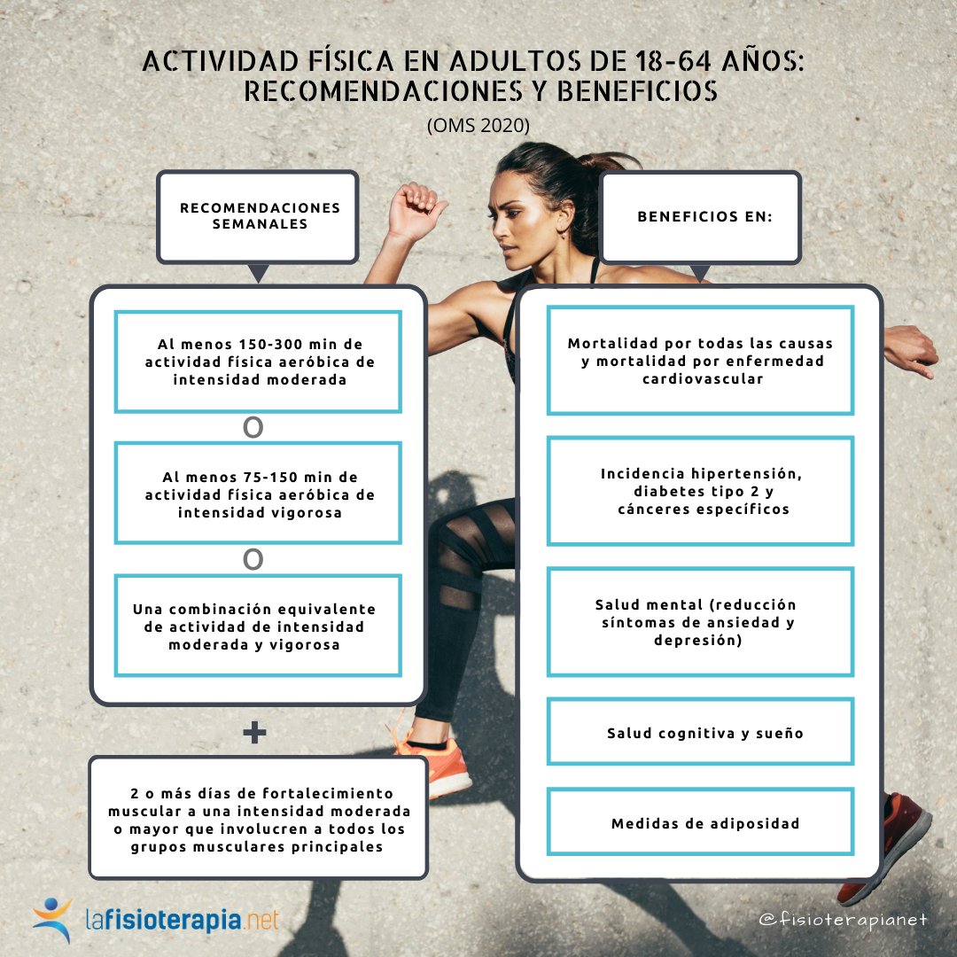fisioterapianet's tweet photo. 📣 La @WHO ha sacado una nueva guía (2020) con recomendaciones sobre actividad física y sus beneficios, y el impacto de una conducta sedentaria, por grupos poblacionales. Aquí lo correspondiente al grupo de adultos entre 18 y 64 años 

🔗@BJSM_BMJ 👉https://t.co/eme6KTJH35 https://t.co/pDRQQ22qrK