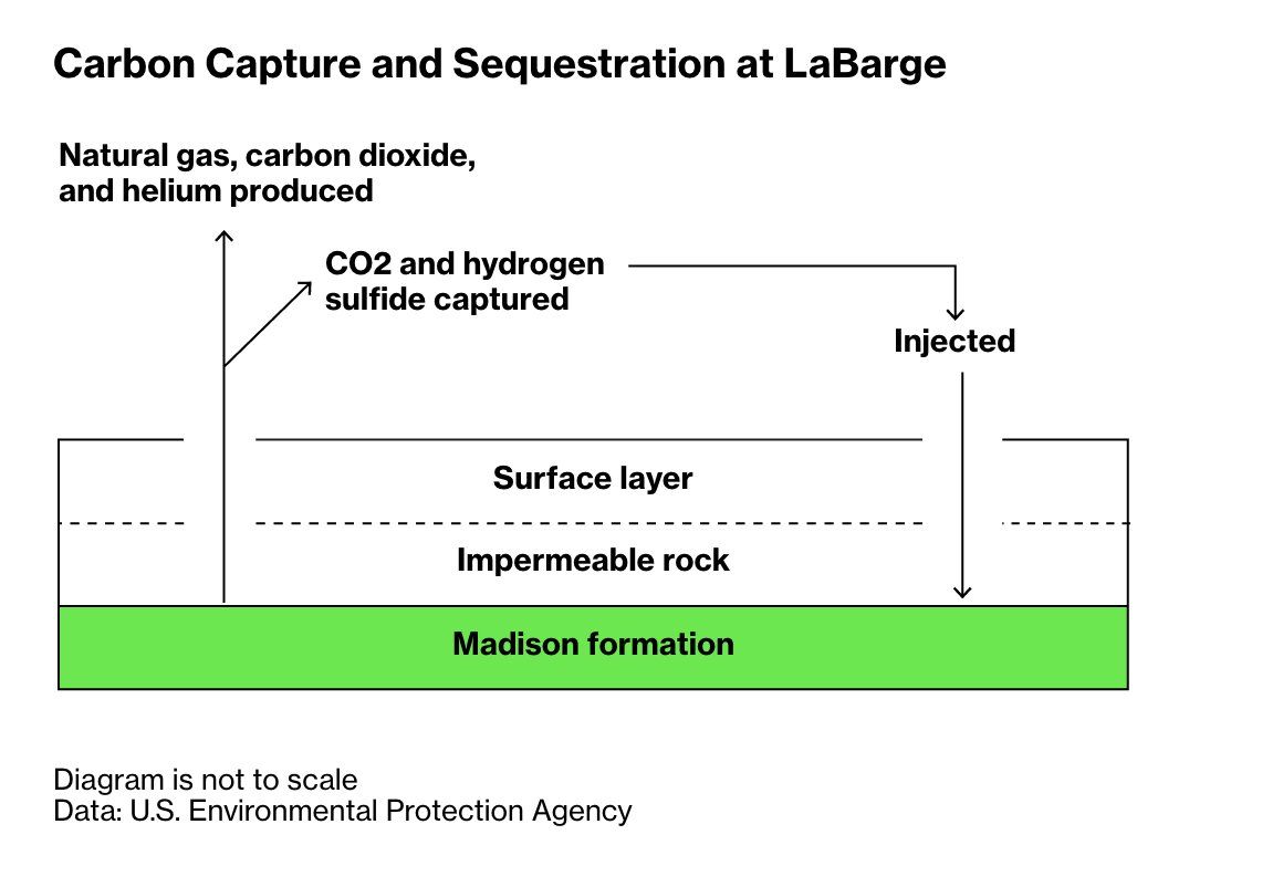 The example of Exxon's stalled carbon capture project in Wyoming suggests that, in a crunch like we're seeing now, oil giants may very well choose to invest in creating more emissions rather than capturing them.  https://www.bloomberg.com/news/features/2020-12-07/exxon-s-xom-carbon-capture-project-stalled-by-covid-19