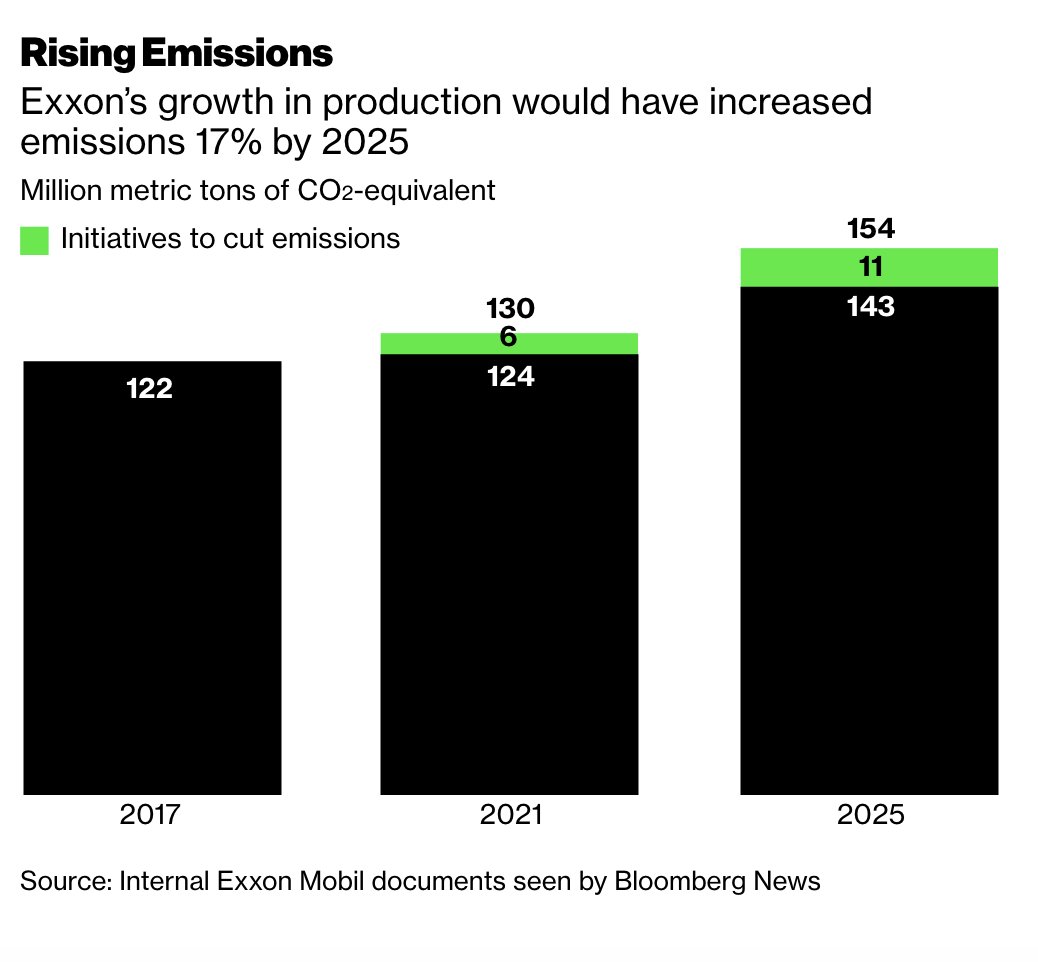 This story continues a  @climate investigation into Exxon. We know the company came into 2020, before the pandemic, with plans to invest $210B in projects that would have *raised* annual emissions 17% by 2025. That's based on Exxon planning documents.  https://www.bloomberg.com/news/articles/2020-10-05/exxon-carbon-emissions-and-climate-leaked-plans-reveal-rising-co2-output