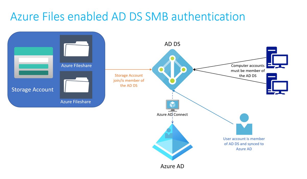 GregorReimling's tweet image. Find all you need to know about enabling #AzureFiles SMB authentication via #ActiveDirectory including hints to the Computer password expiration and private link in my new article. 
#Azure #AzureFileshares #WVD #Fileserver 
reimling.eu/2020/12/azure-…