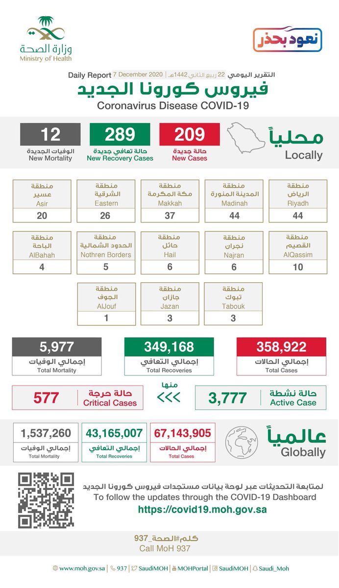 عاجل 🔴 
.

.

عدد المصابين بفيروس كورونا اليوم 209 وتوزيعهم في مناطق المملكة كالتالي:
.

.
السعودية