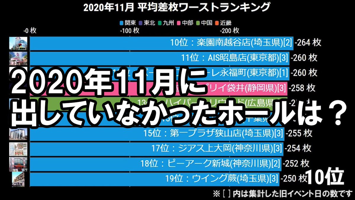 パチンコ店長クロロ A Twitter クロロチャンネル新着動画 2020年11月パチンコ店 スロット出玉 全国ワーストランキング Https T Co Bglh4zphdw